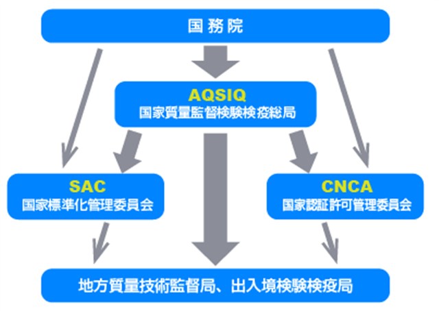 中国標準化の管理体制