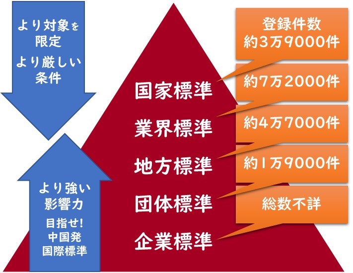 国家標準